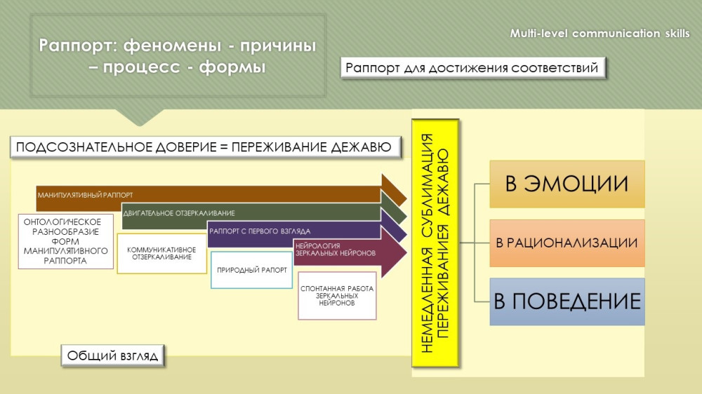 Multi-level communication - Раппорт