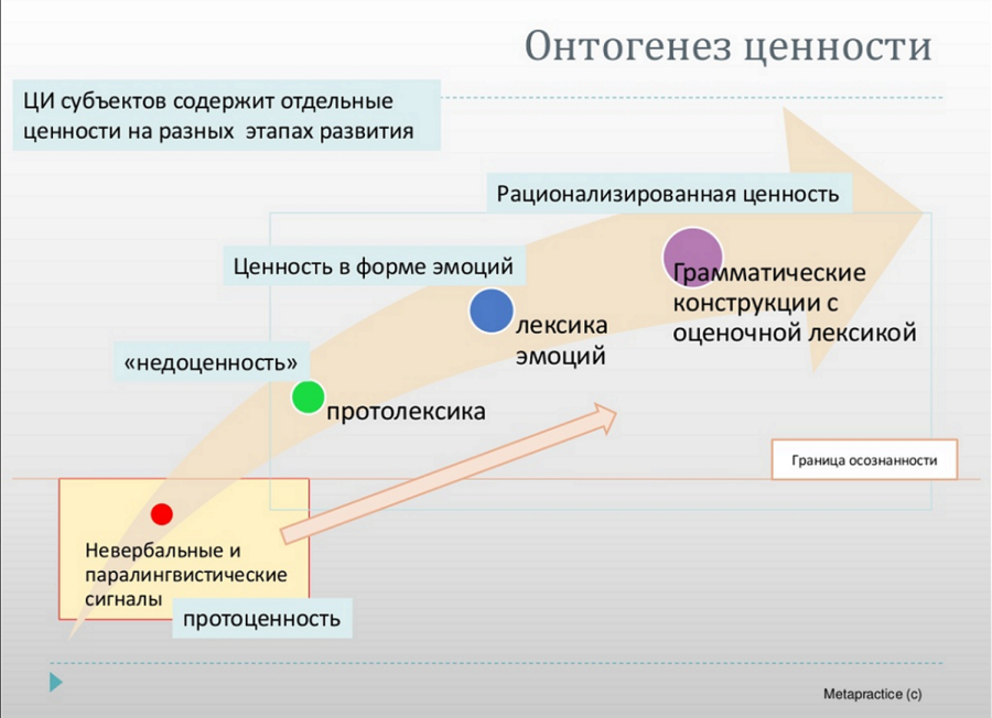 Онтогенез ценности