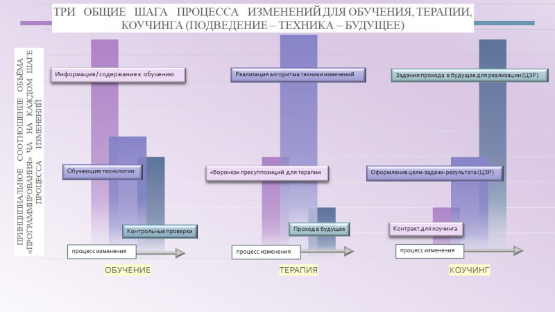 Обучение Терапия Коучинг