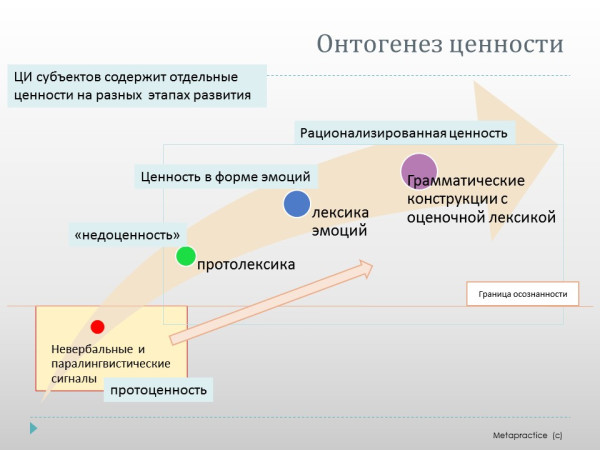 Эволюция ценности