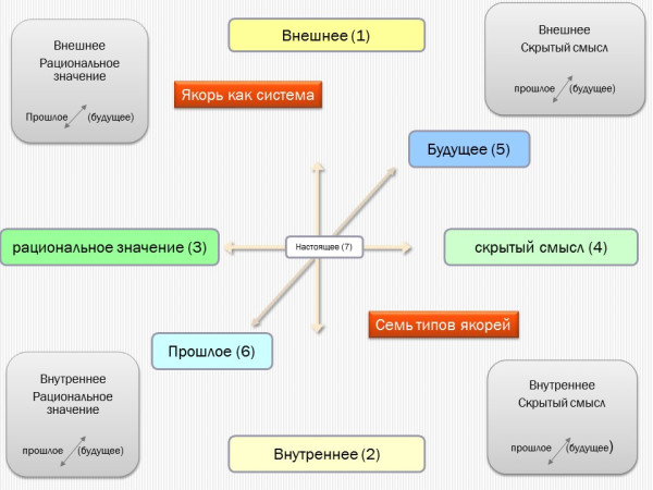Якорь как система