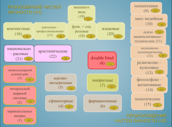 Происхождение множественных частей личности