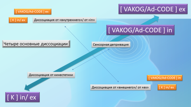 Онтология диссоциаций. 